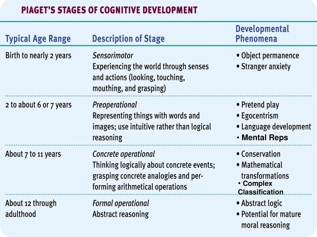 Piaget's four main discount stages of cognitive development